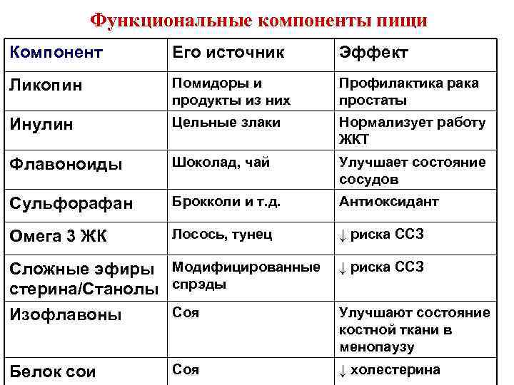 Компоненты пищи. Характеристику компонентов пищи.. Компоненты пищи примеры. Функциональные компоненты питания. Минорные компоненты пищи.