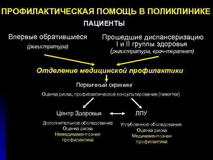 ПРОФИЛАКТИЧЕСКАЯ ПОМОЩЬ В ПОЛИКЛИНИКЕ ПАЦИЕНТЫ Впервые обратившиеся (регистратура) Прошедшие диспансеризацию I и II группы