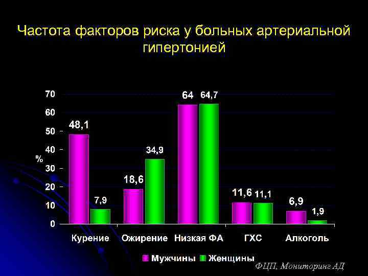 Частота факторов риска у больных артериальной гипертонией ФЦП, Мониторинг АД 