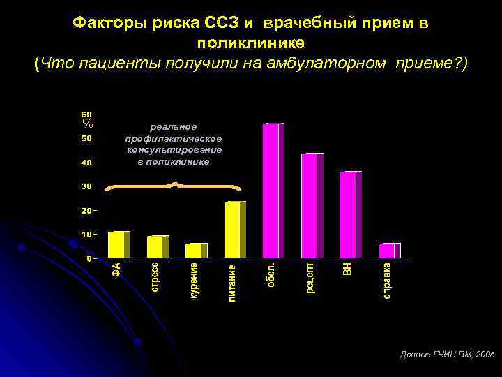 Факторы риска ССЗ и врачебный прием в поликлинике (Что пациенты получили на амбулаторном приеме?