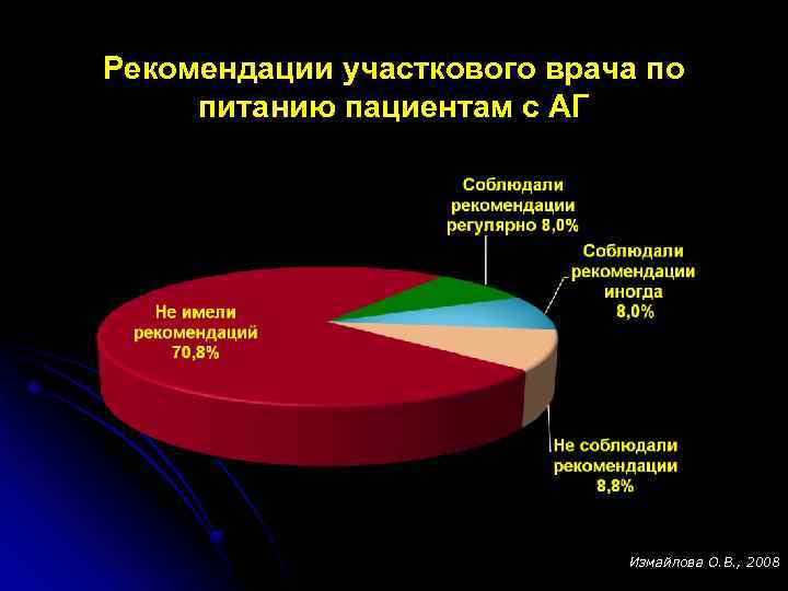 Рекомендации участкового врача по питанию пациентам с АГ Измайлова О. В. , 2008 