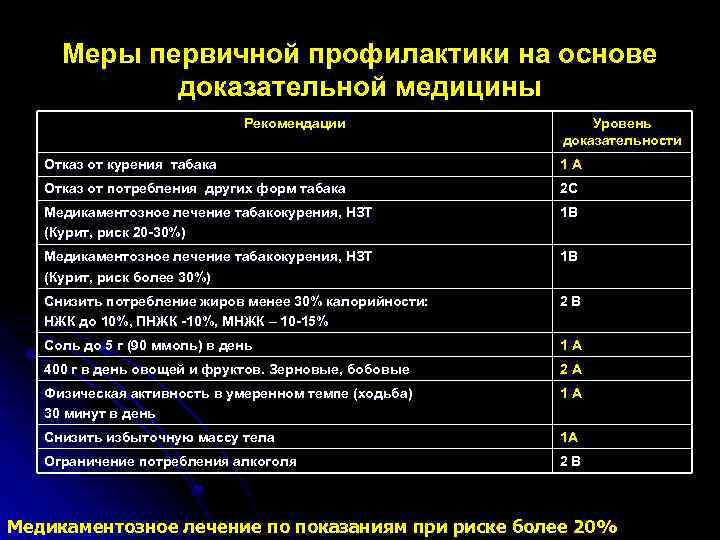 Меры первичной профилактики на основе доказательной медицины Рекомендации Уровень доказательности Отказ от курения табака