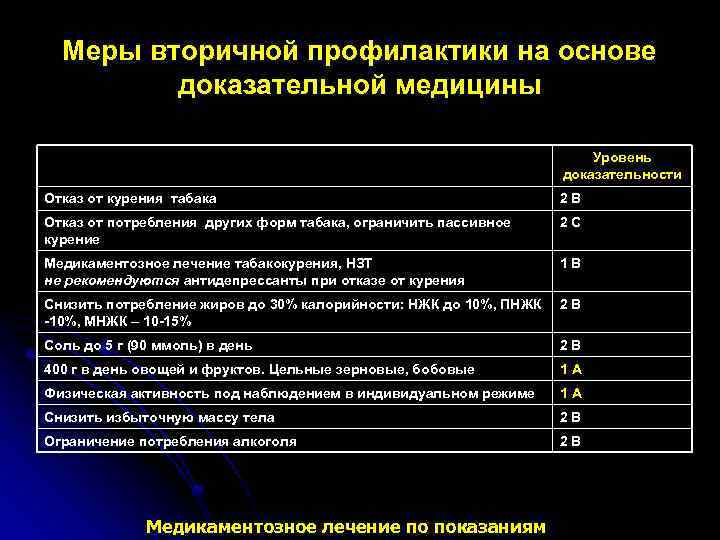 Меры вторичной профилактики на основе доказательной медицины Уровень доказательности Отказ от курения табака 2