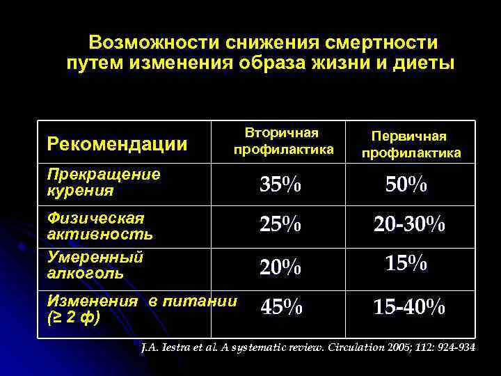 Возможности снижения смертности путем изменения образа жизни и диеты Рекомендации Вторичная профилактика Первичная профилактика