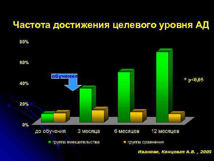 Частота достижения целевого уровня АД обучение * р<0, 05 Иваново, Концевая А. В. ,