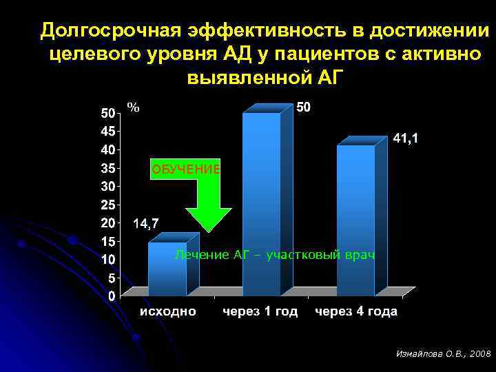 Долгосрочная эффективность в достижении целевого уровня АД у пациентов с активно выявленной АГ %