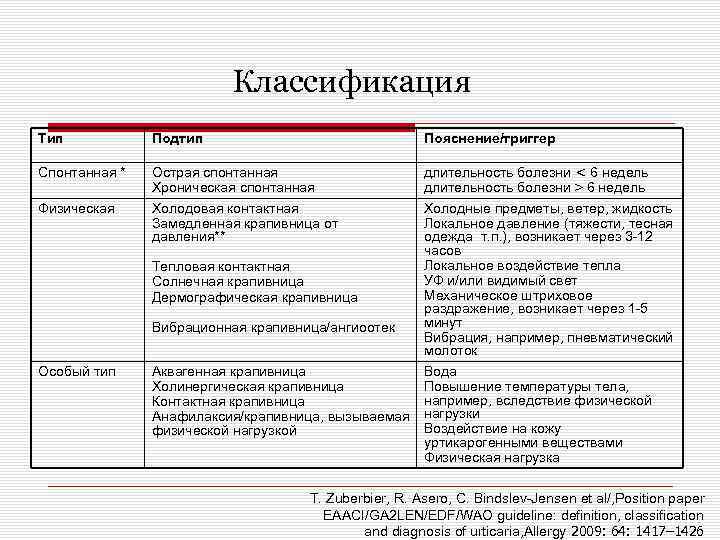 Классификация Тип Подтип Пояснение/триггер Спонтанная * Острая спонтанная Хроническая спонтанная Холодовая контактная Замедленная крапивница