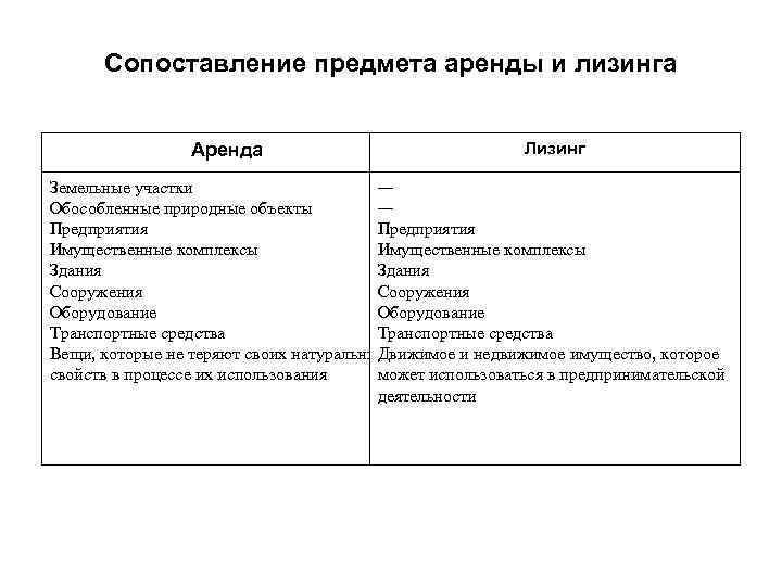 Сопоставление предмета аренды и лизинга Аренда Лизинг Земельные участки — Обособленные природные объекты —