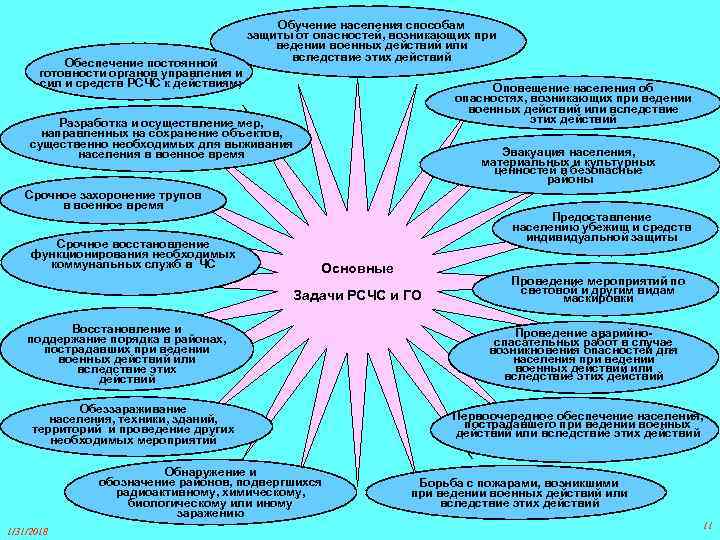 Обеспечение постоянной готовности органов управления и сил и средств РСЧС к действиям; Обучение населения