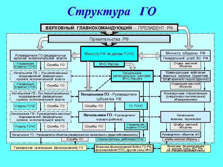 Структура ГО ВЕРХОВНЫЙ ГЛАВНОКОМАНДУЮЩИЙ - ПРЕЗИДЕНТ РФ Правительство РФ Министр РФ по делам ГОЧС