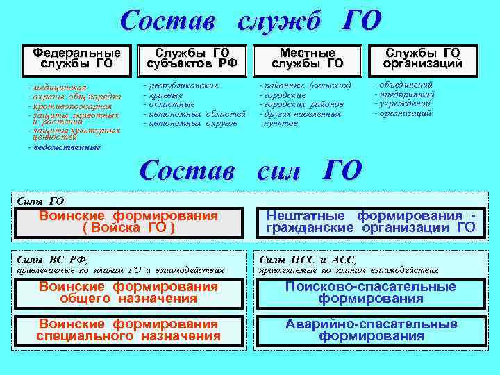 Состав служб ГО Федеральные службы ГО Службы ГО субъектов РФ - медицинская - охраны