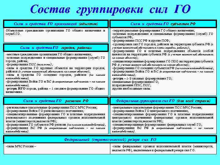 Состав группировки сил ГО Силы и средства ГО организаций (объектов) Силы и средства ГО