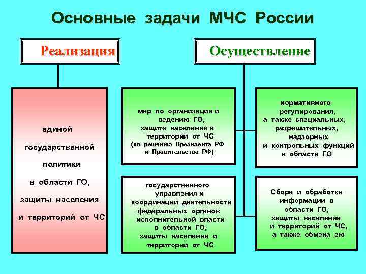 Основные задачи МЧС России Реализация единой государственной Осуществление мер по организации и ведению ГО,