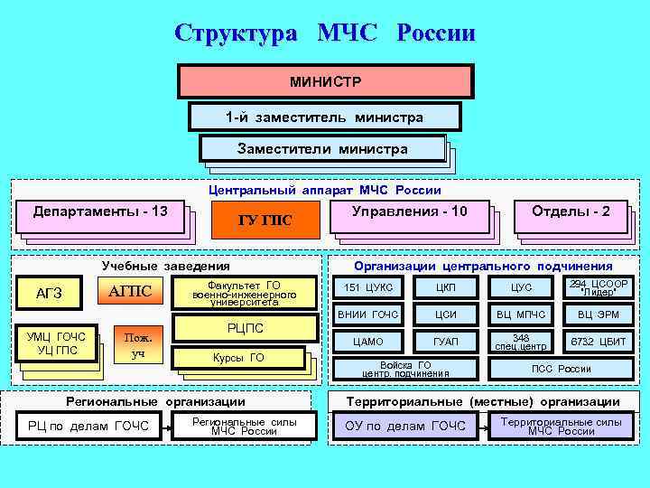 Структура МЧС России МИНИСТР 1 -й заместитель министра Заместители министра Центральный аппарат МЧС России