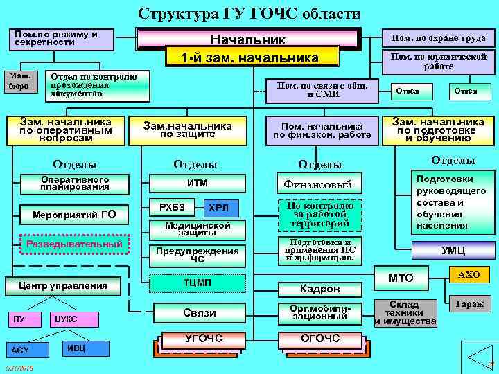 Структура ГУ ГОЧС области Пом. по режиму и секретности Маш. бюро Начальник 1 -й