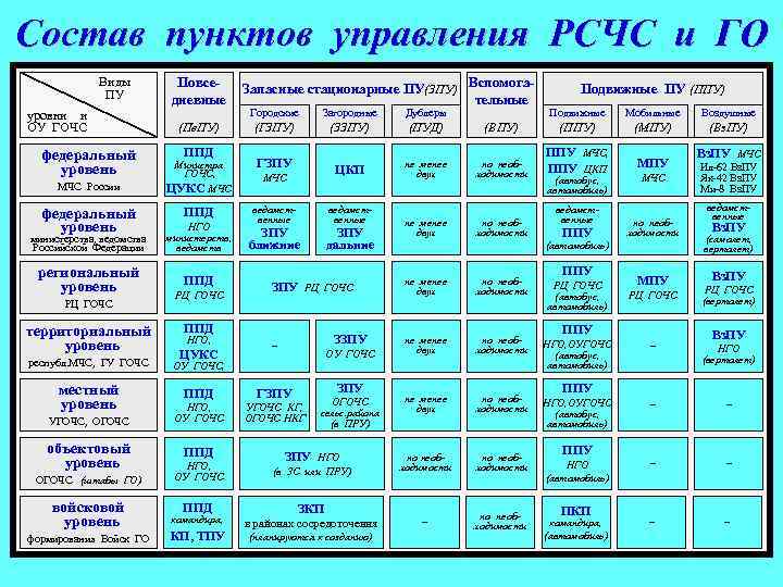 Состав пунктов управления РСЧС и ГО Виды ПУ уровни и ОУ ГОЧС федеральный уровень