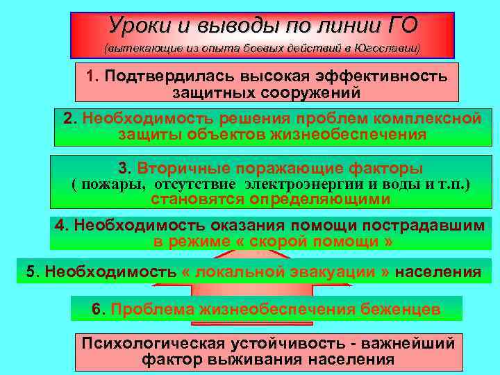 Уроки и выводы по линии ГО (вытекающие из опыта боевых действий в Югославии) 1.