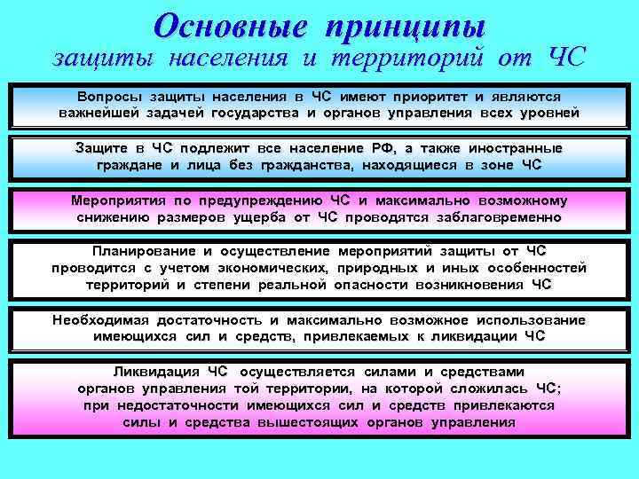 Основные принципы защиты населения и территорий от ЧС Вопросы защиты населения в ЧС имеют