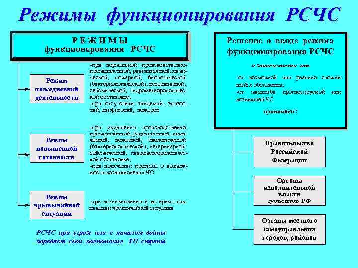 Режимы функционирования РСЧС РЕЖИМЫ функционирования РСЧС Режим повседневной деятельности Режим повышенной готовности Режим чрезвычайной