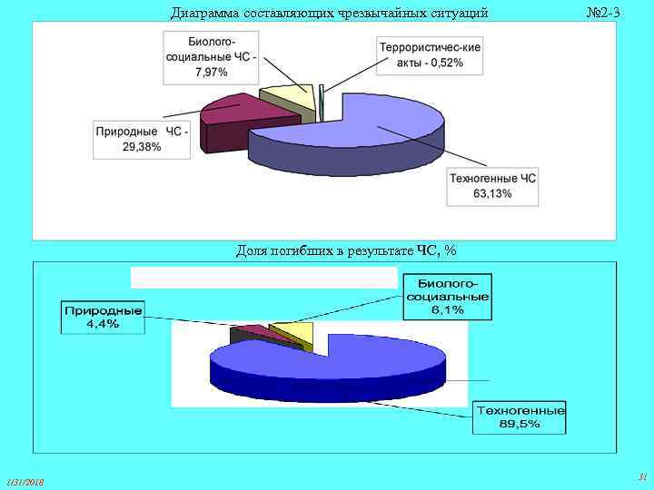 Диаграмма составляющих чрезвычайных ситуаций № 2 -3 Доля погибших в результате ЧС, % 1/31/2018