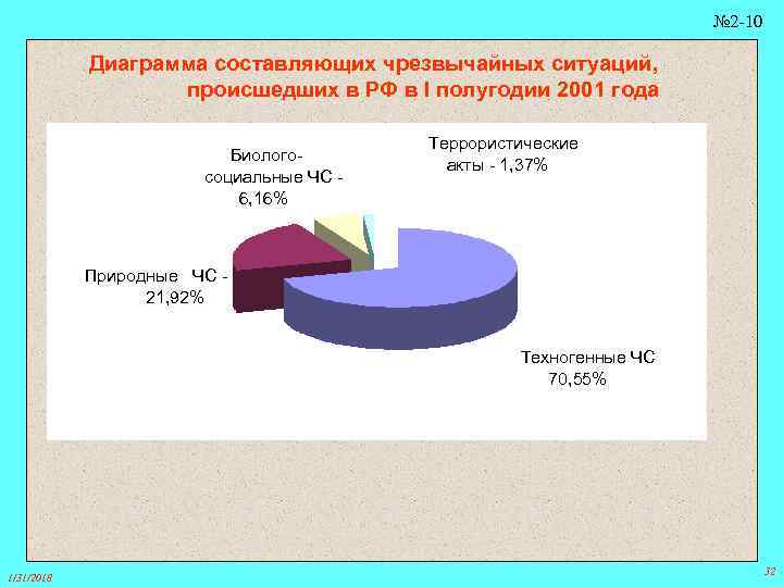 № 2 -10 Диаграмма составляющих чрезвычайных ситуаций, происшедших в РФ в I полугодии 2001