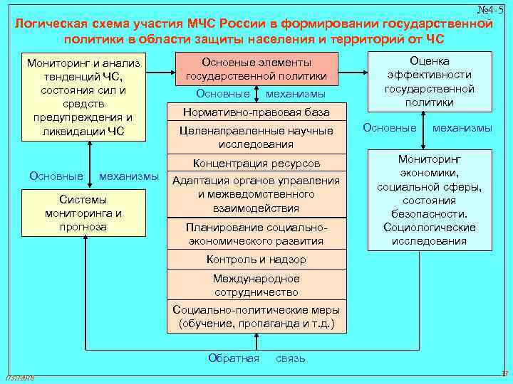 № 4 -5 Логическая схема участия МЧС России в формировании государственной политики в области