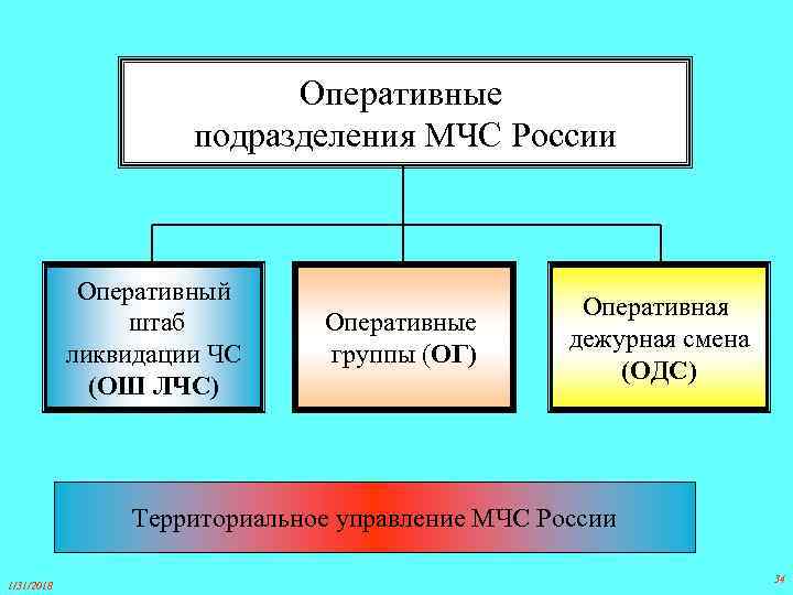 Схема мчс россии