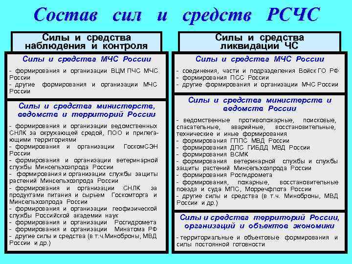 Состав сил и средств РСЧС Силы и средства наблюдения и контроля Силы и средства