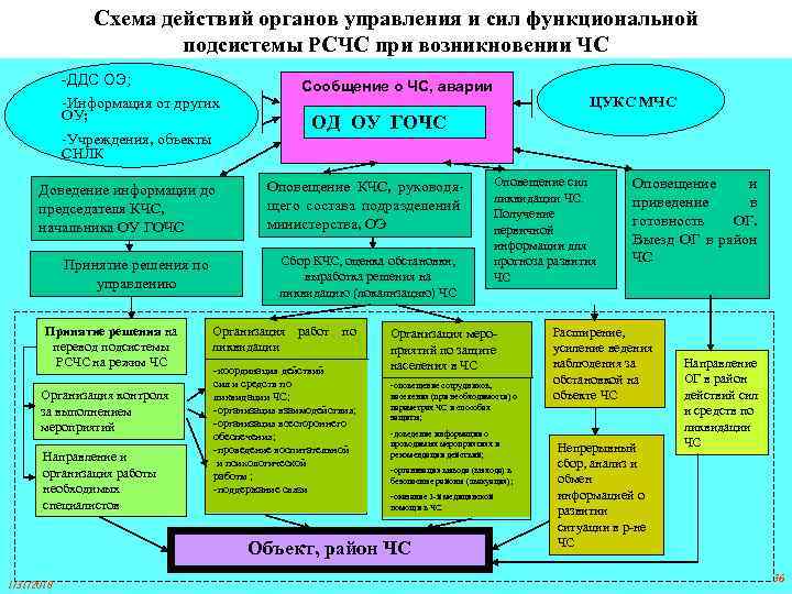 Схема действий органов управления и сил функциональной подсистемы РСЧС при возникновении ЧС -ДДС ОЭ;