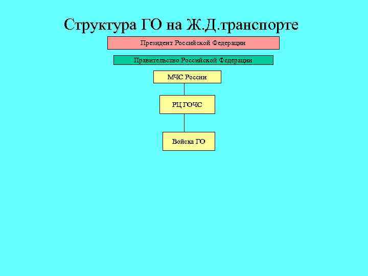 Структура ГО на Ж. Д. транспорте Президент Российской Федерации Правительство Российской Федерации МЧС России
