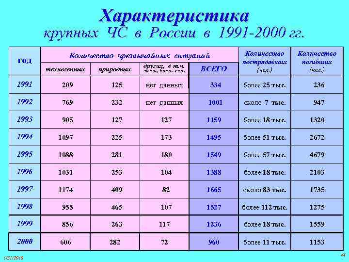 Характеристика крупных ЧС в России в 1991 -2000 гг. год Количество чрезвычайных ситуаций Количество