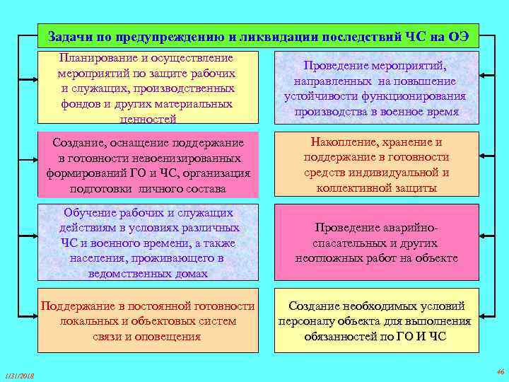 Задачи по предупреждению и ликвидации последствий ЧС на ОЭ Планирование и осуществление мероприятий по