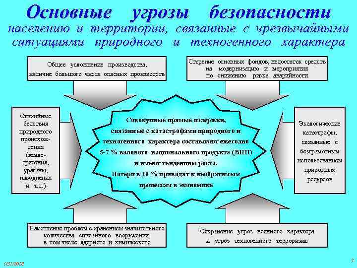 Основные угрозы безопасности населению и территории, связанные с чрезвычайными ситуациями природного и техногенного характера