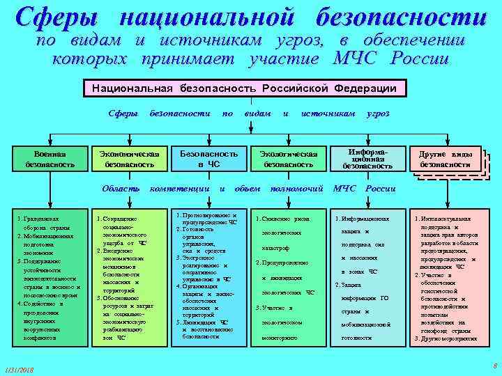 Примеры разных видов безопасности. Виды национальной безопасности. Сферы национальной безопасности. Виды безопасности Национальная безопасность. Виды угроз национальной безопасности.