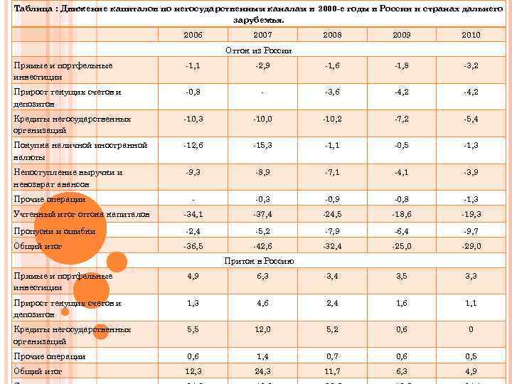 Таблица : Движение капиталов по негосударственным каналам в 2000 -е годы в России и