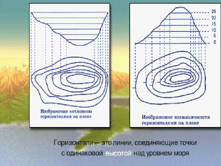 В каждой горизонтали. Холм с помощью горизонталей. Изобразить холм с помощью горизонталей. Нарисуйте холм с помощью горизонталей. Изображение холма на плоскости с помощью горизонталей.