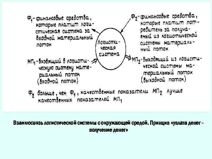 Взаимосвязь логистической системы с окружающей средой. Принцип «уплата денег - получение денег» 