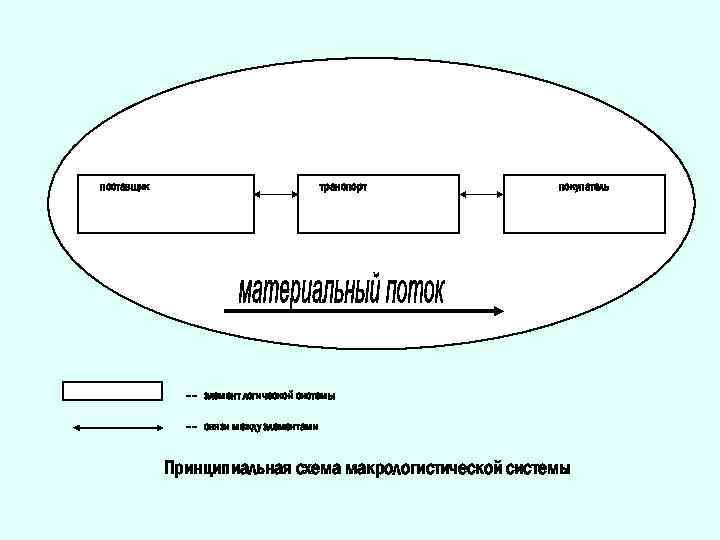 поставщик транспорт покупатель –– элемент логической системы –– связи между элементами Принципиальная схема макрологистической