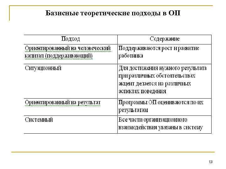 Базисные теоретические подходы в ОП 13 