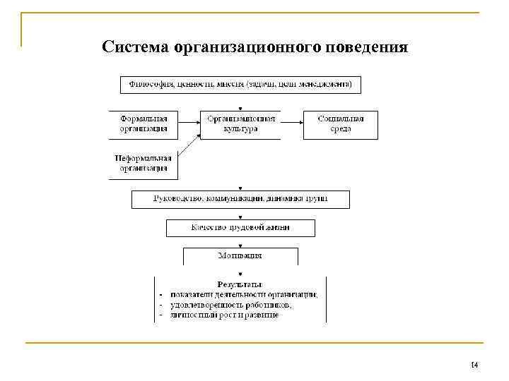 Система организационного поведения 14 