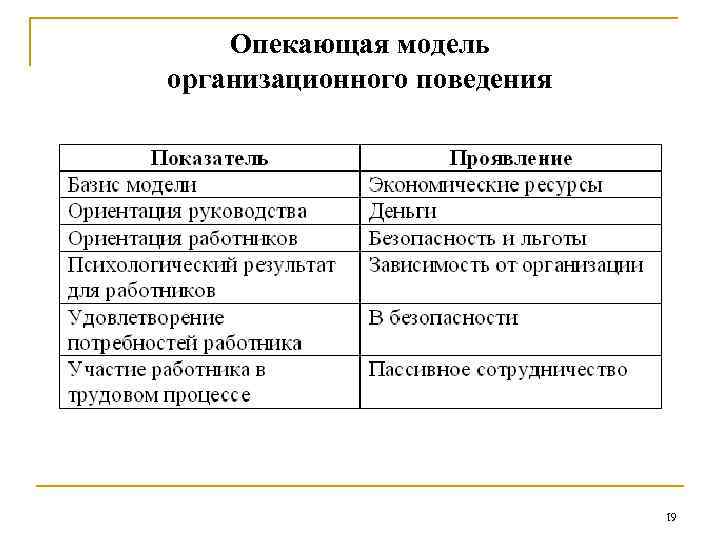 Опекающая модель организационного поведения 19 