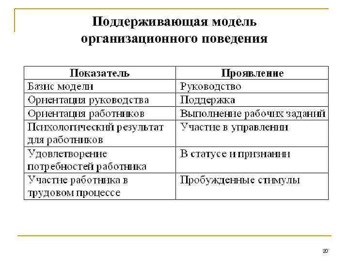 Модели организационного поведения презентация