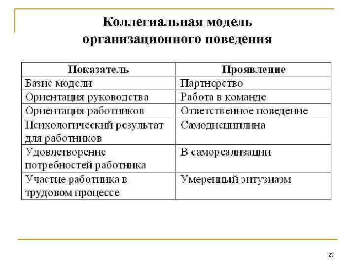 Коллегиальная модель организационного поведения 21 