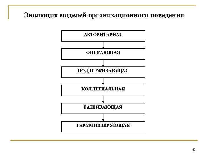 Модели организационного поведения презентация