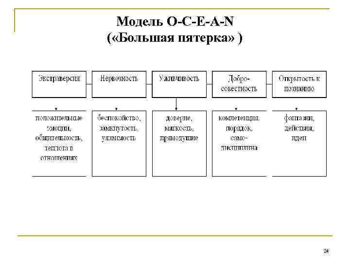 Модель O-C-E-A-N ( «Большая пятерка» ) 24 