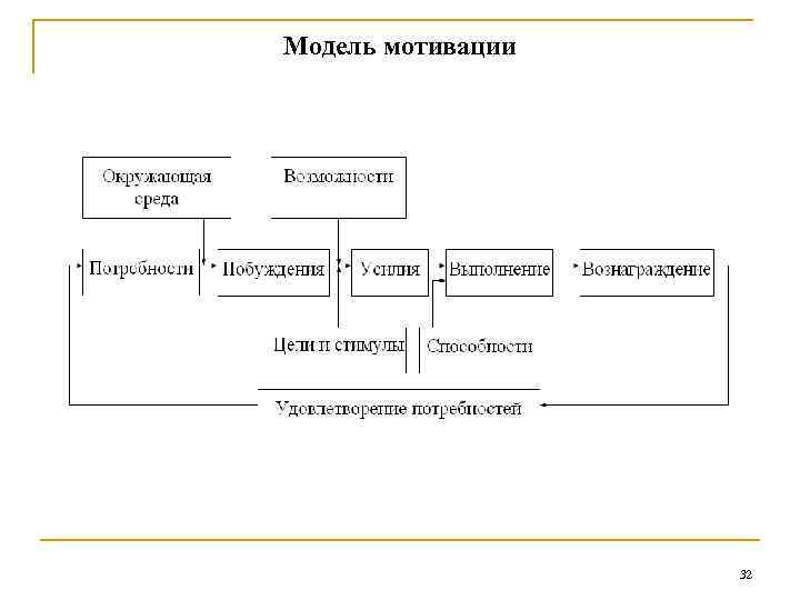 Модель мотивации 32 