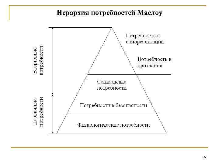 Иерархия потребностей Маслоу 36 