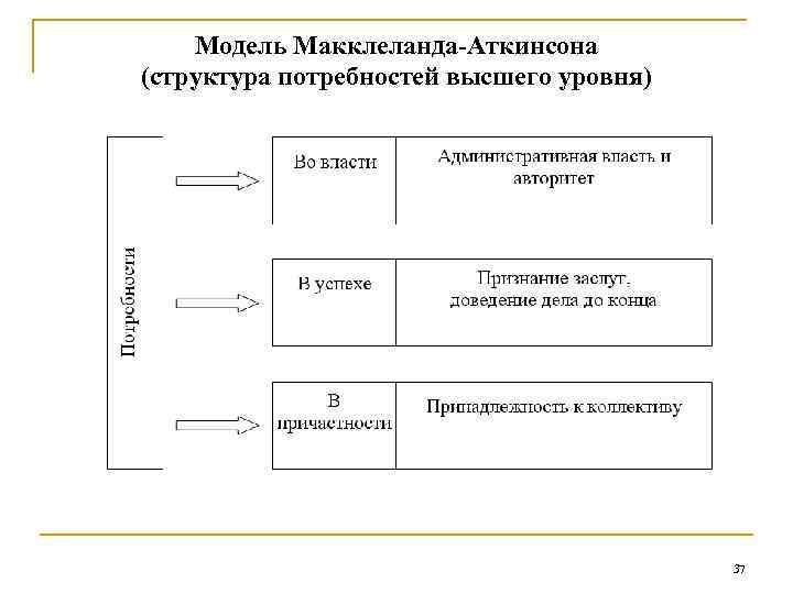 Схема памяти по р аткинсону и р шифрину