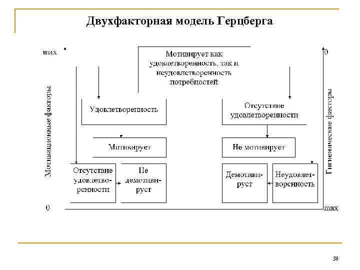 Двухфакторная модель Герцберга 38 