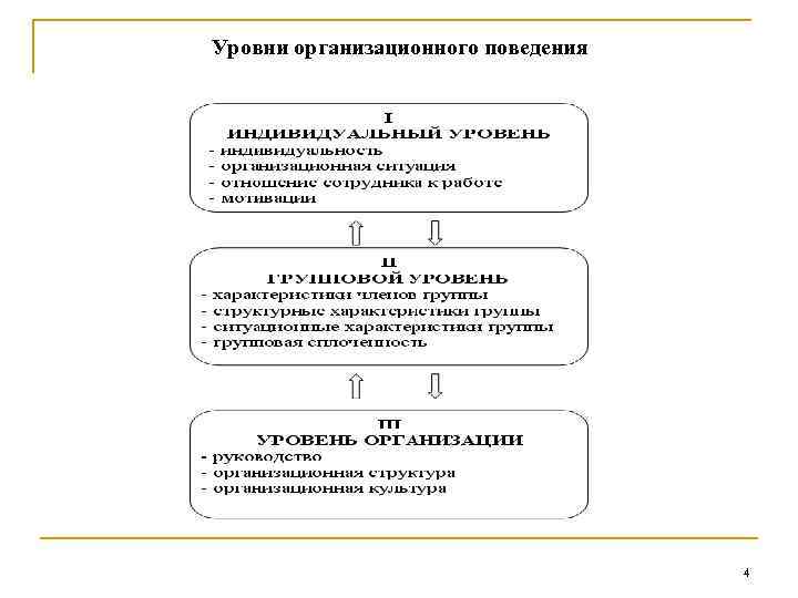 Уровни организационного поведения 4 